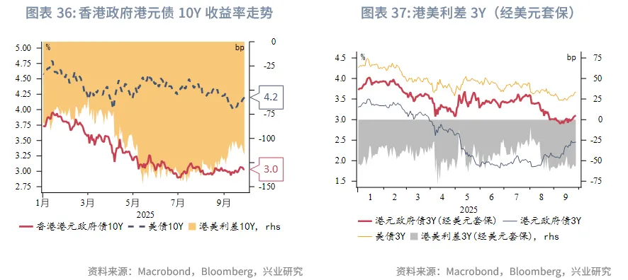 東南亞研究 | 美元反彈施壓非美貨幣，香港多市場政策發力&mdash;&mdash;香港金融市場週報（20250922-0926）