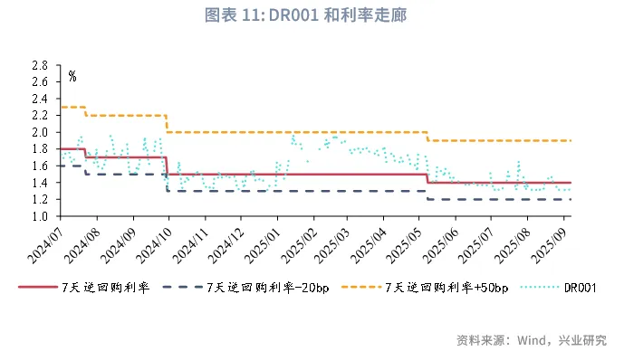 宏觀市場丨存款「搬家」對流動性影響幾何？&mdash;&mdash;貨幣政策與流動性月報