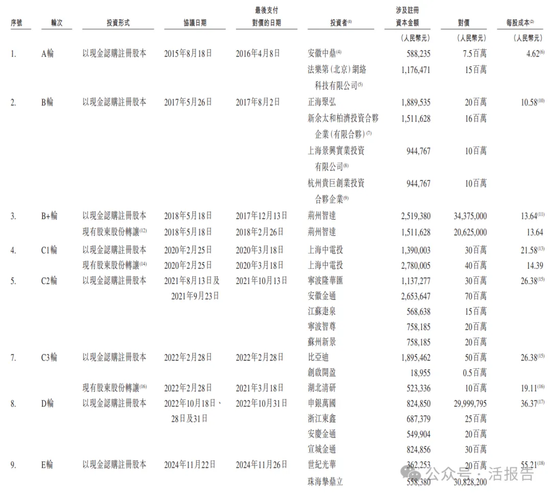 全球最大家用充電樁提供商「摯達科技」通過聆訊，股東包括比亞迪等