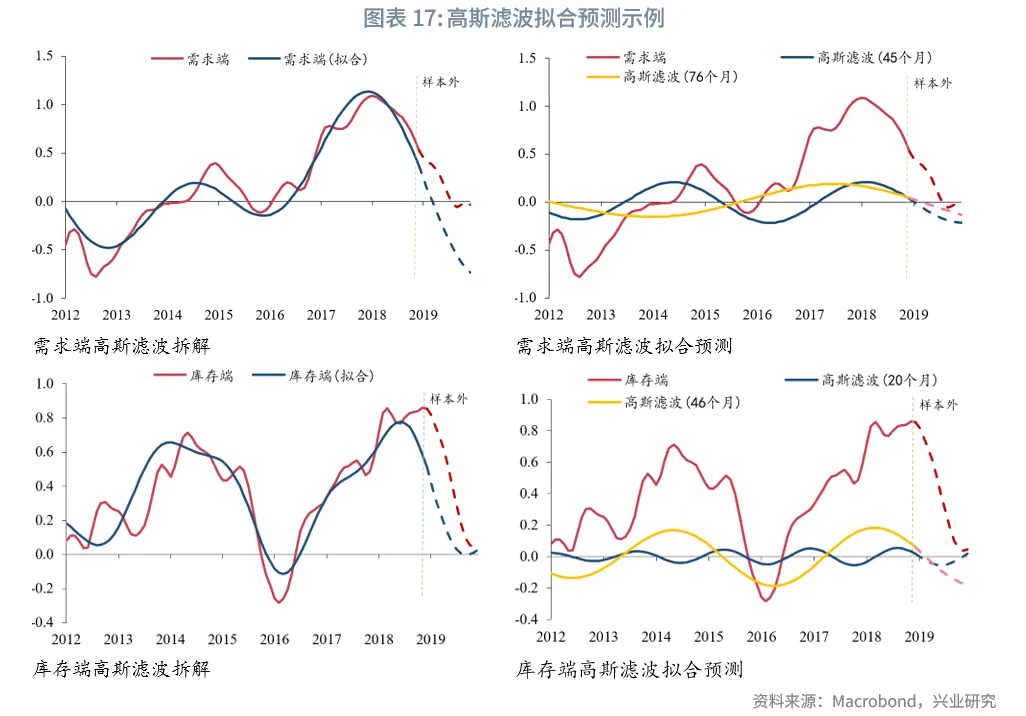 外汇商品 | 美国库存周期的量化识别和预测