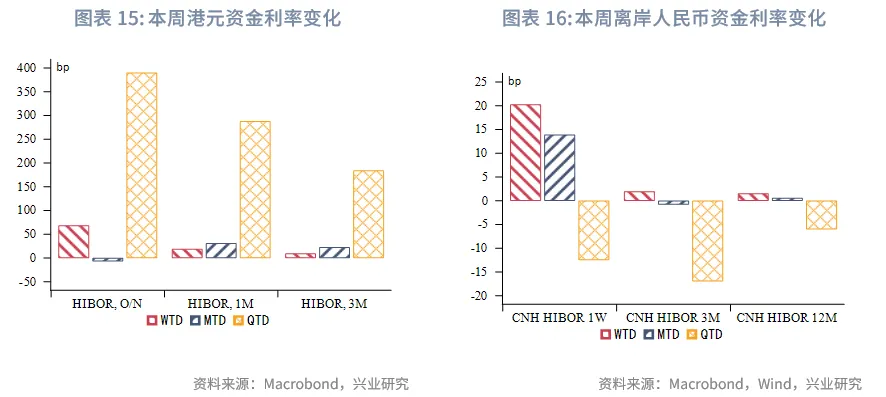 東南亞研究 | 美元反彈施壓非美貨幣，香港多市場政策發力&mdash;&mdash;香港金融市場週報（20250922-0926）