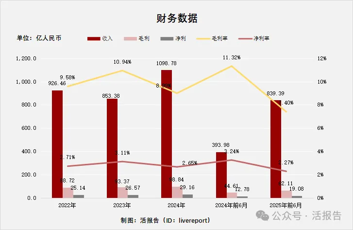 A+H智能产品公司「华勤技术」首次递表，上半年收入同比翻倍