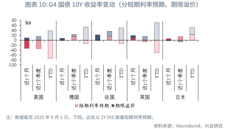 外匯商品 | 法債利率有望反超意債，英美利率聯動減弱——海外固收月報2025年第六期