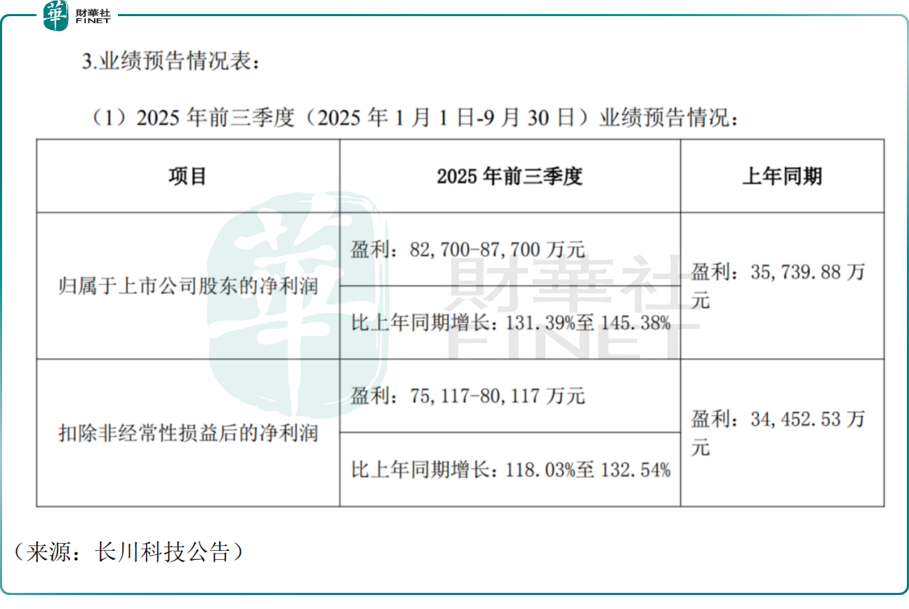 接力「牛市」行情？半導體再度崛起，多股漲超10%！