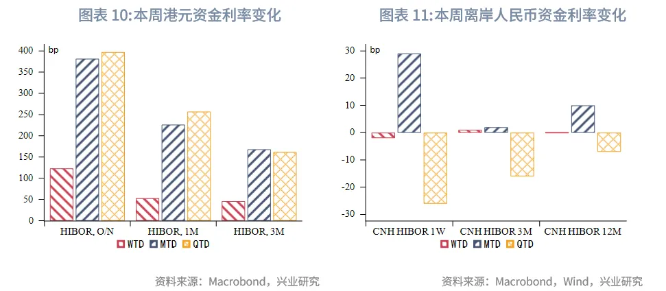 東南亞研究 | 關注AH資金輪動對港股短期情緒影響——香港金融市場週報（20250825-0829）
