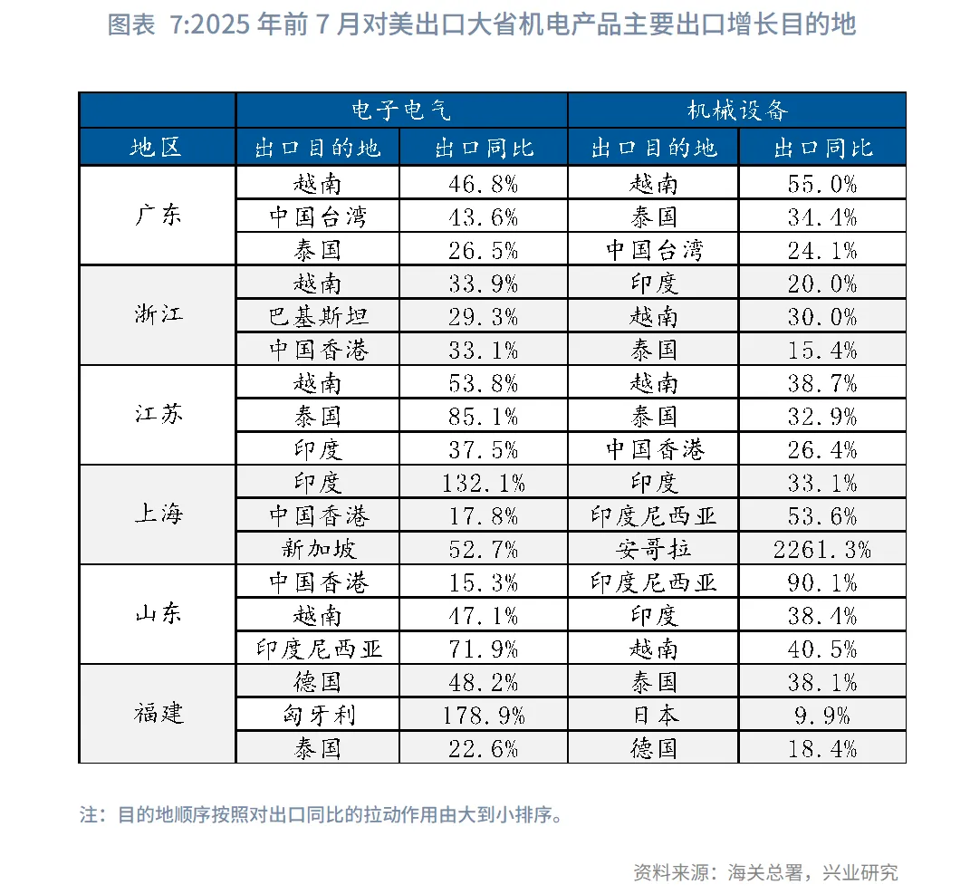 宏觀市場丨2025年我國省級地區對美出口全景圖
