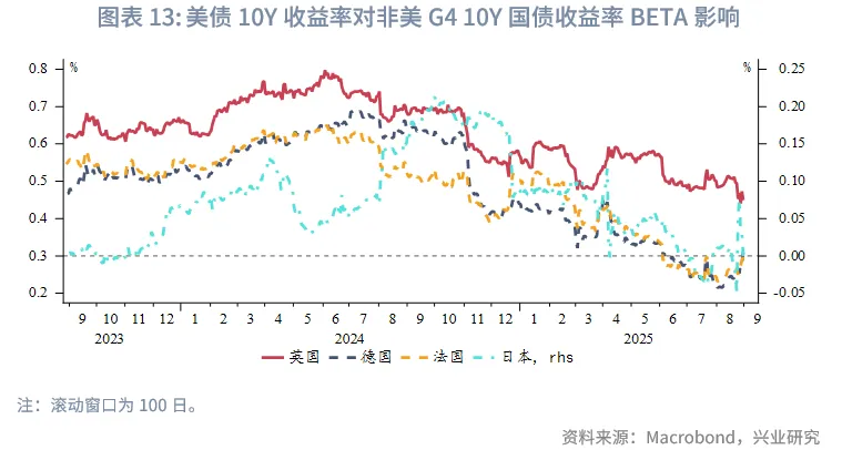 外匯商品 | 法債利率有望反超意債，英美利率聯動減弱——海外固收月報2025年第六期