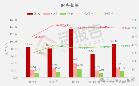 山東黃金持股近三成，600億A股黃金龍頭「山金國際」也想實現A+H上市