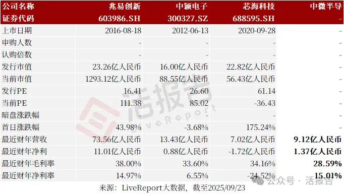 中国MCU出货量第一，「中微半导」首次递表港交所，拟实现A+H上市