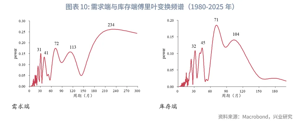 外汇商品 | 美国库存周期的量化识别和预测