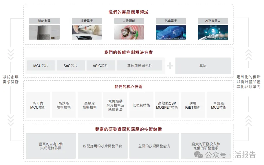 中国MCU出货量第一，「中微半导」首次递表港交所，拟实现A+H上市