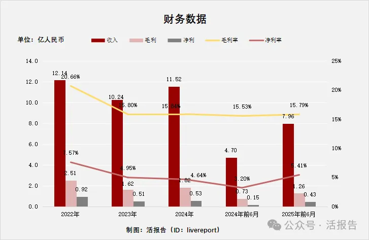 電子紙顯示解決方案公司「東方科脈」首次遞表，上半年收入增69.34%