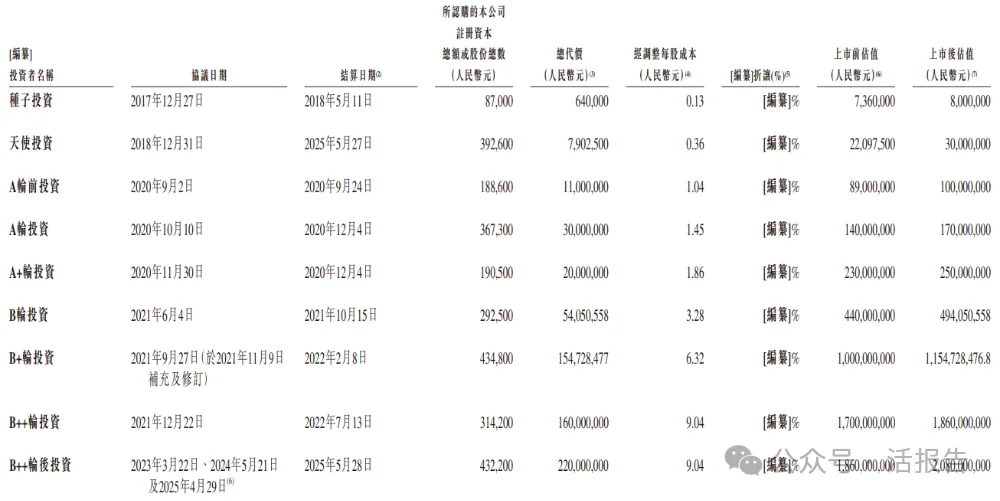 港股18C再迎一家頭部機器人企業,「優艾智合」首次遞表,知名機構雲集