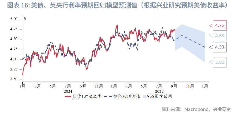外匯商品 | 法債利率有望反超意債，英美利率聯動減弱——海外固收月報2025年第六期