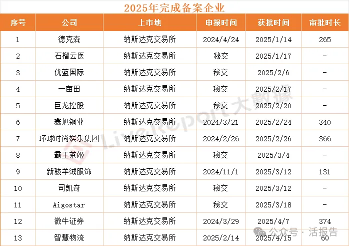 納斯達克修改上市規則,中國企業赴美上市更難了?