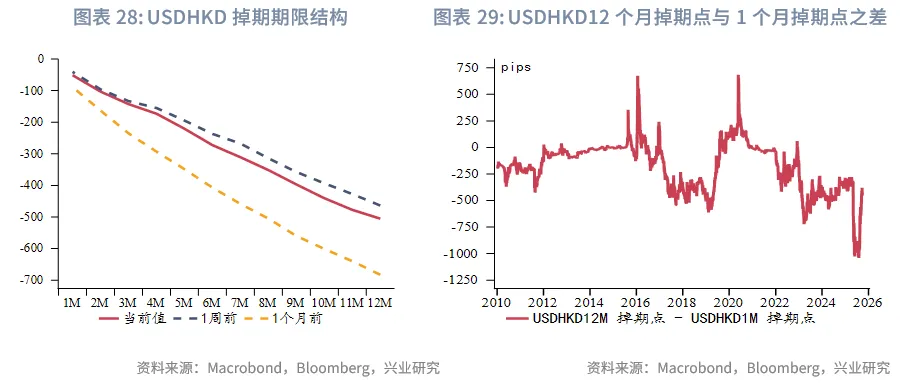 東南亞研究 | 美元反彈施壓非美貨幣，香港多市場政策發力&mdash;&mdash;香港金融市場週報（20250922-0926）