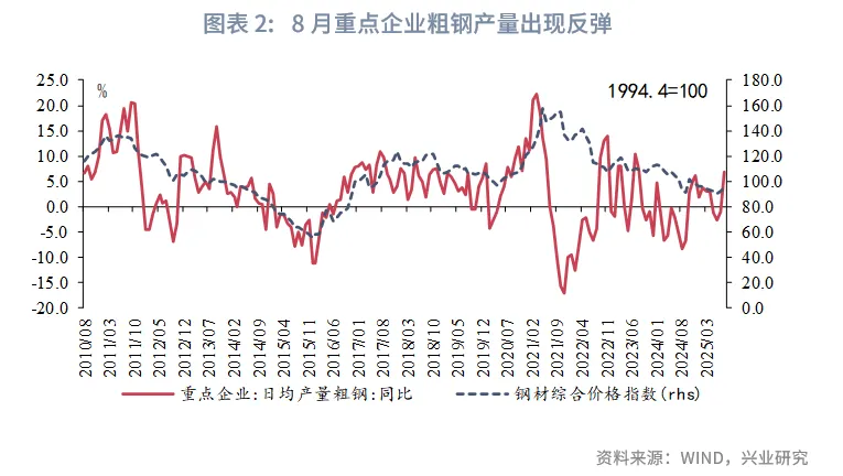 宏觀市場 | 從容不迫調結構&mdash;&mdash;8月宏觀經濟指標預測與9月政策前瞻