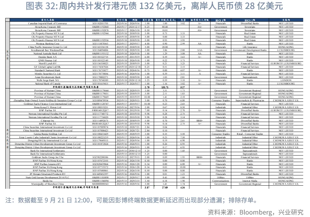 東南亞研究 | 美聯儲降息與中美元首通話共振利好港股——香港金融市場週報（20250915-0919）