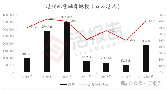 港股前八月再融資超2300億！近期微盟集團、東方電氣開啓十億級配售