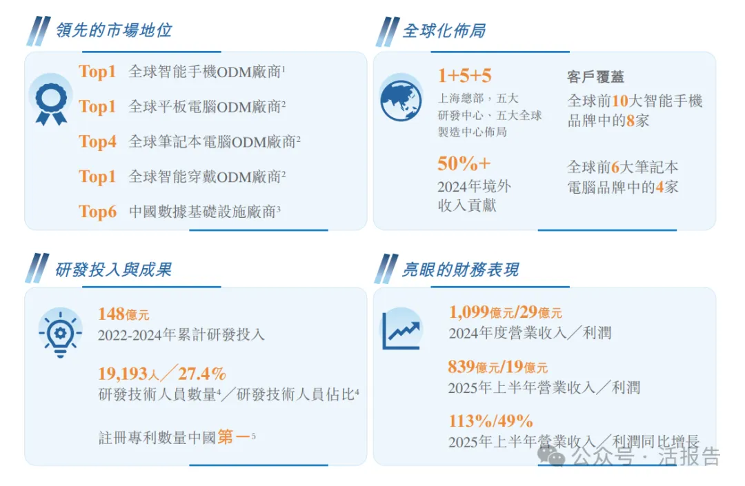A+H智能产品公司「华勤技术」首次递表，上半年收入同比翻倍