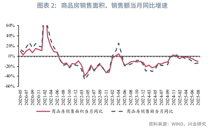 宏观市场 | 被低估的固定资产投资&mdash;&mdash;评2025年8月增长数据