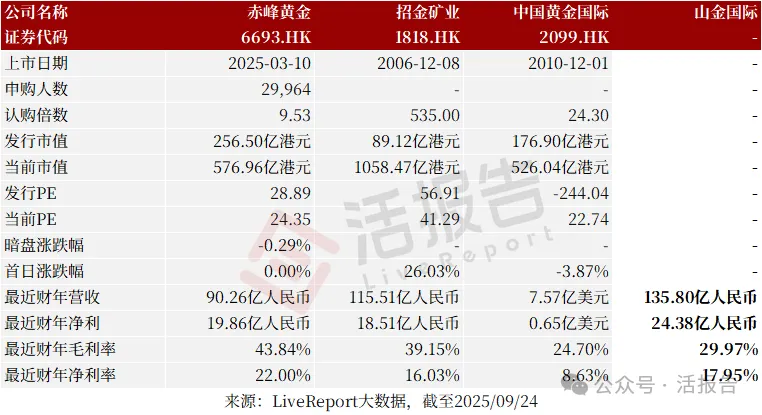 山東黃金持股近三成，600億A股黃金龍頭「山金國際」也想實現A+H上市