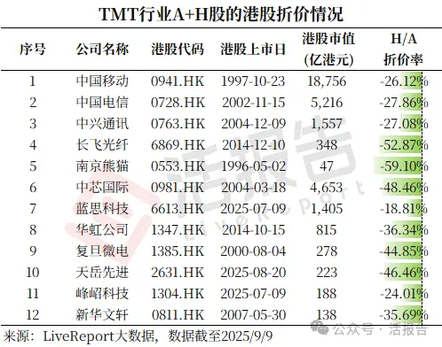 不同市值、不同行業的A+H股的折溢價水平有何差異?