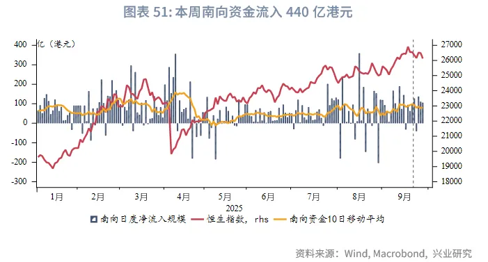 東南亞研究 | 美元反彈施壓非美貨幣，香港多市場政策發力&mdash;&mdash;香港金融市場週報（20250922-0926）