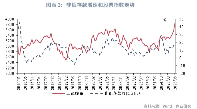 宏觀市場丨存款「搬家」對流動性影響幾何？&mdash;&mdash;貨幣政策與流動性月報