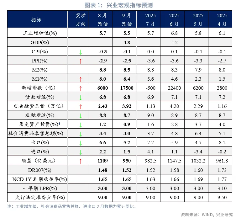 宏觀市場 | 從容不迫調結構&mdash;&mdash;8月宏觀經濟指標預測與9月政策前瞻