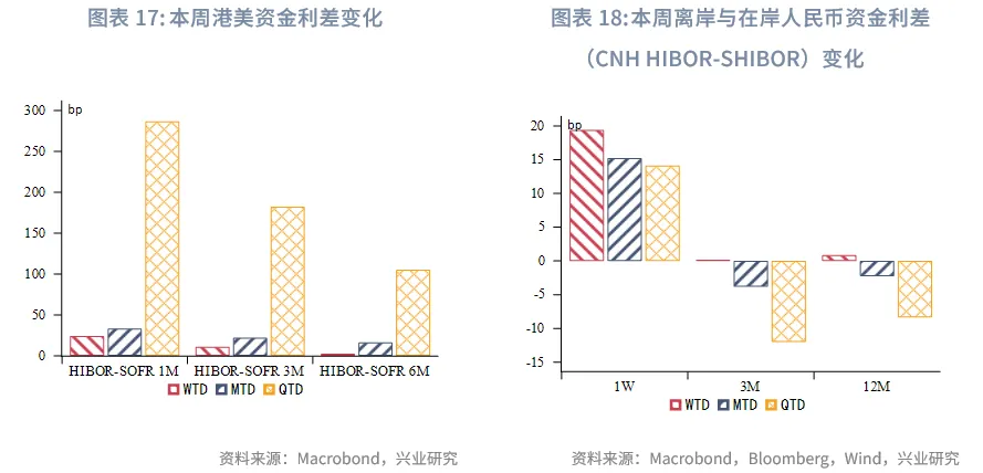 東南亞研究 | 美元反彈施壓非美貨幣，香港多市場政策發力&mdash;&mdash;香港金融市場週報（20250922-0926）
