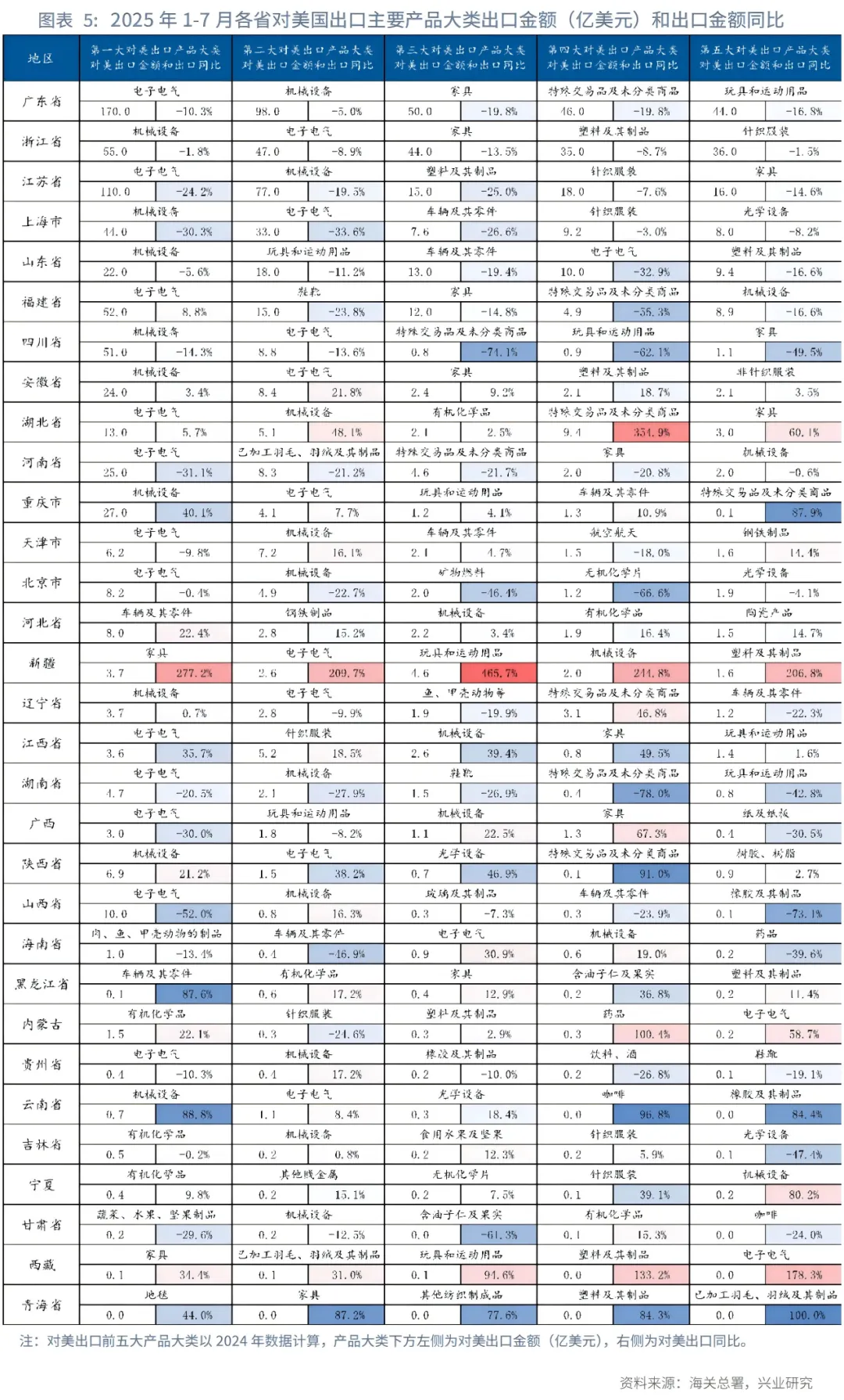 宏觀市場丨2025年我國省級地區對美出口全景圖