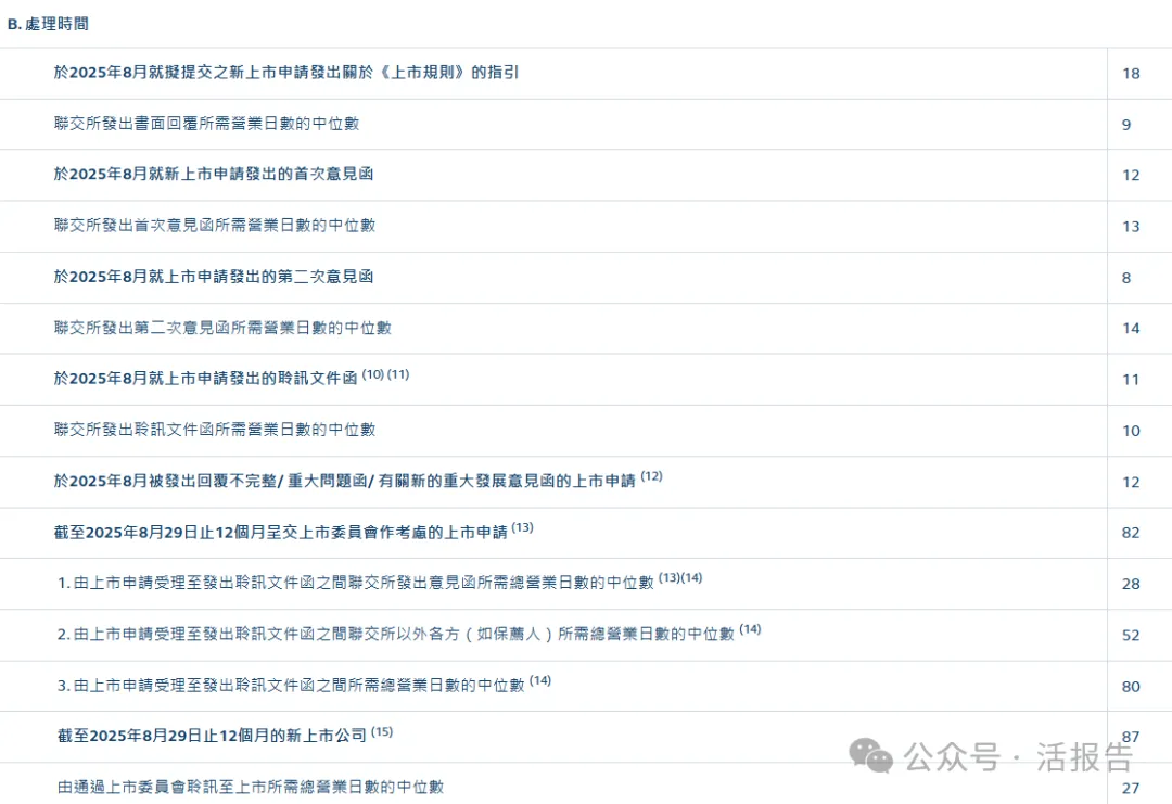 港交所IPO申请、除牌和停牌统计（截至2025.8.29）