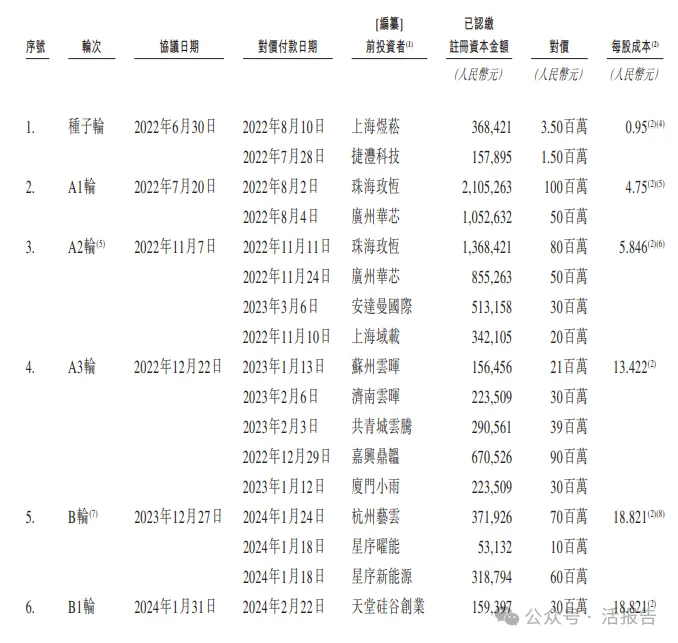 前華為光伏大佬創立，「思格新能源」再次遞表，2024實現扭虧為盈
