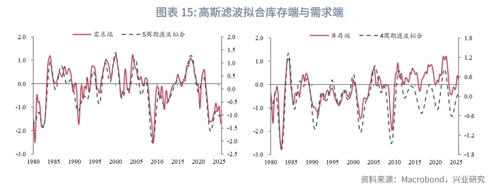 外汇商品 | 美国库存周期的量化识别和预测