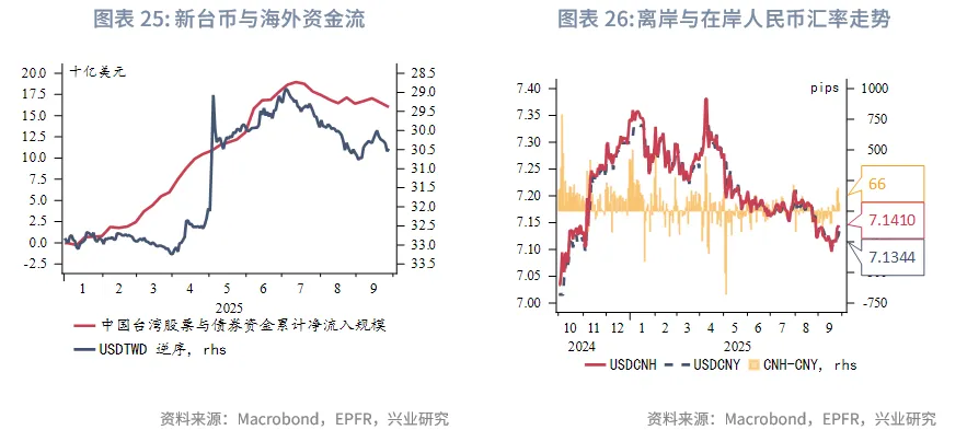 東南亞研究 | 美元反彈施壓非美貨幣，香港多市場政策發力&mdash;&mdash;香港金融市場週報（20250922-0926）
