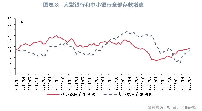 宏觀市場丨存款「搬家」對流動性影響幾何？&mdash;&mdash;貨幣政策與流動性月報