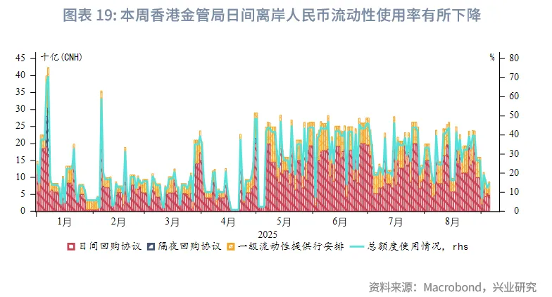 東南亞研究丨HIBOR大幅回落&mdash;&mdash;香港金融市場週報（20250901-0905）