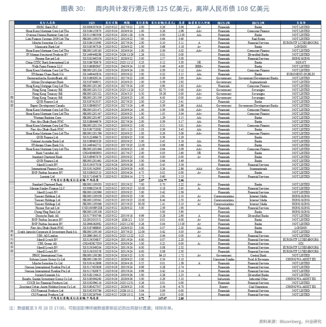 東南亞研究 | 美元反彈施壓非美貨幣，香港多市場政策發力&mdash;&mdash;香港金融市場週報（20250922-0926）
