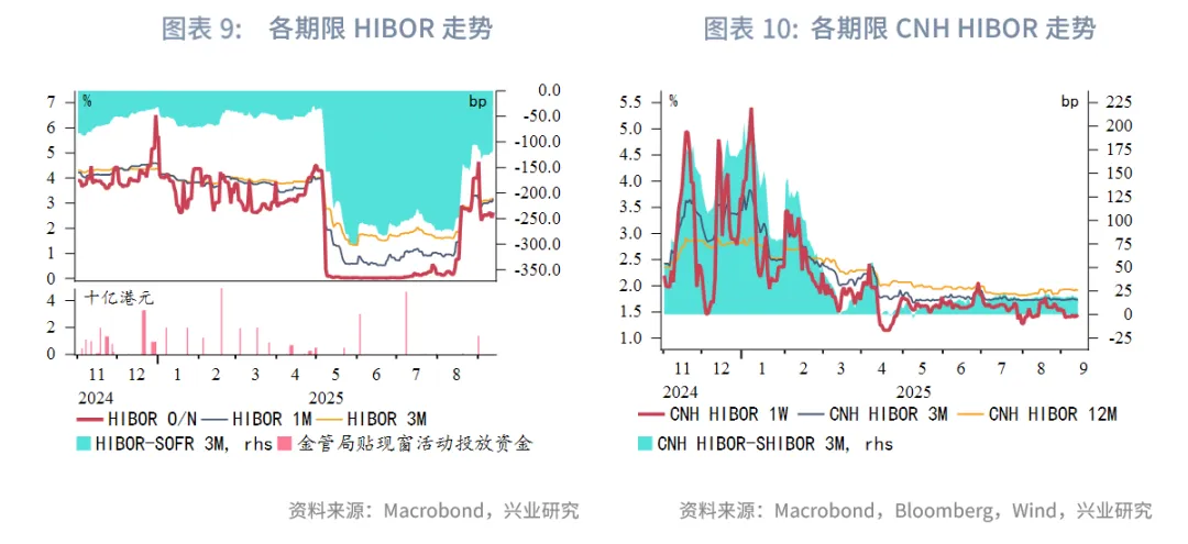 東南亞研究丨港股上週表現優異，跨境理財通擬擴容&mdash;&mdash;香港金融市場週報（20250908-0912）