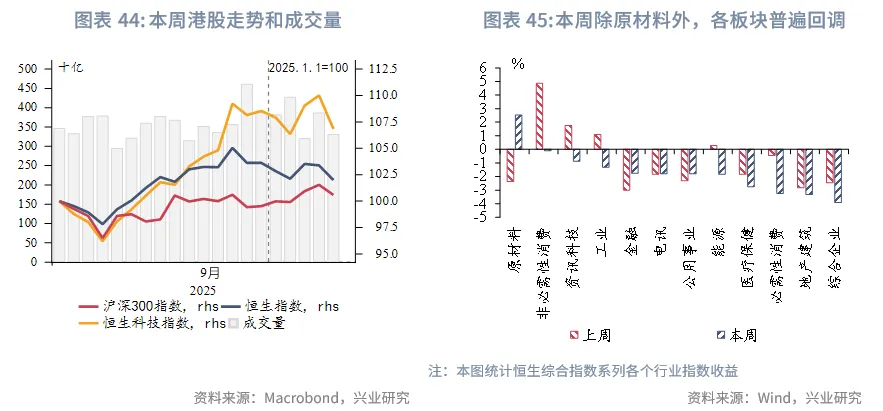 東南亞研究 | 美元反彈施壓非美貨幣，香港多市場政策發力&mdash;&mdash;香港金融市場週報（20250922-0926）