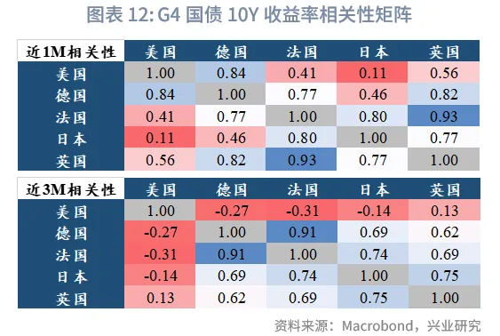 外匯商品 | 法債利率有望反超意債，英美利率聯動減弱——海外固收月報2025年第六期