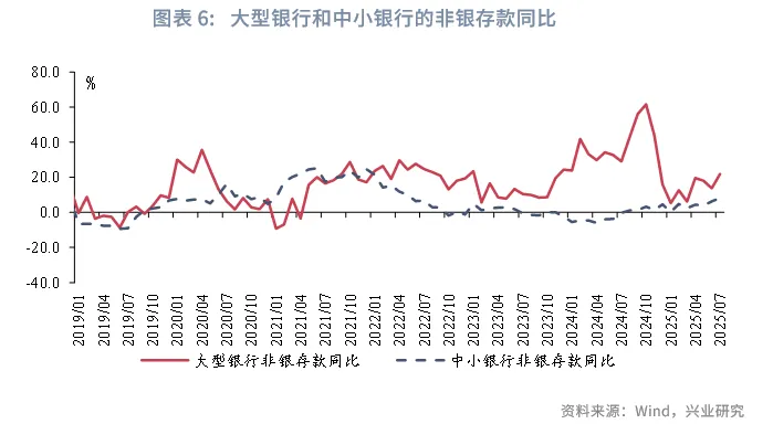 宏觀市場丨存款「搬家」對流動性影響幾何？&mdash;&mdash;貨幣政策與流動性月報