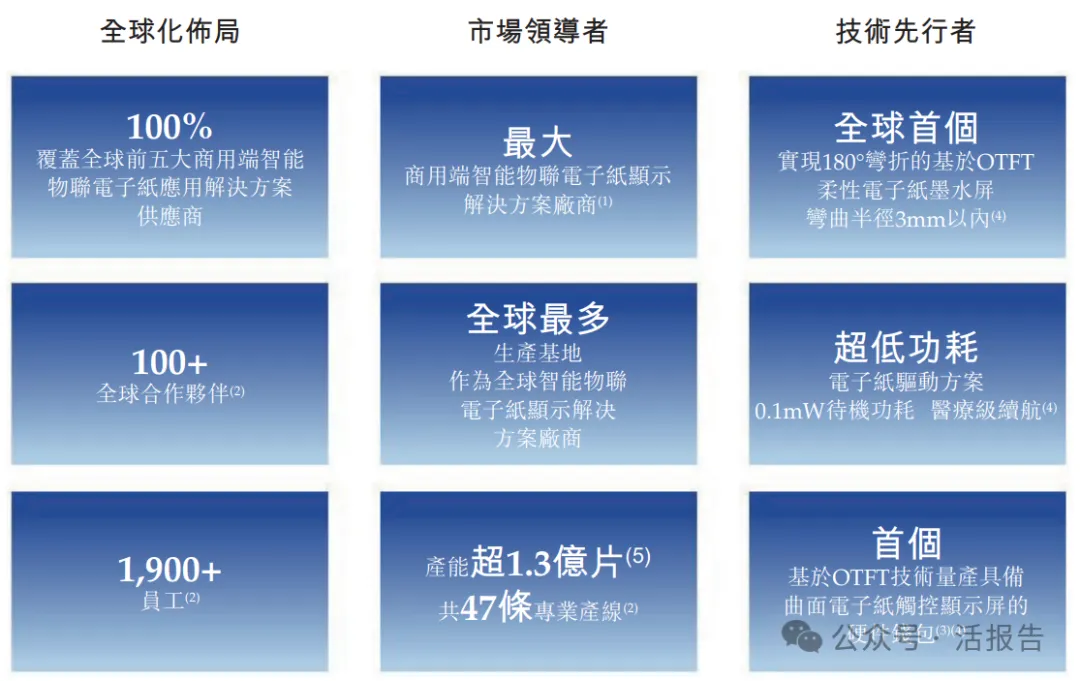 電子紙顯示解決方案公司「東方科脈」首次遞表，上半年收入增69.34%