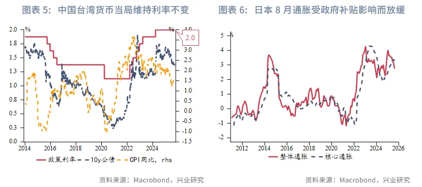 東南亞研究 | 美聯儲降息與中美元首通話共振利好港股——香港金融市場週報（20250915-0919）