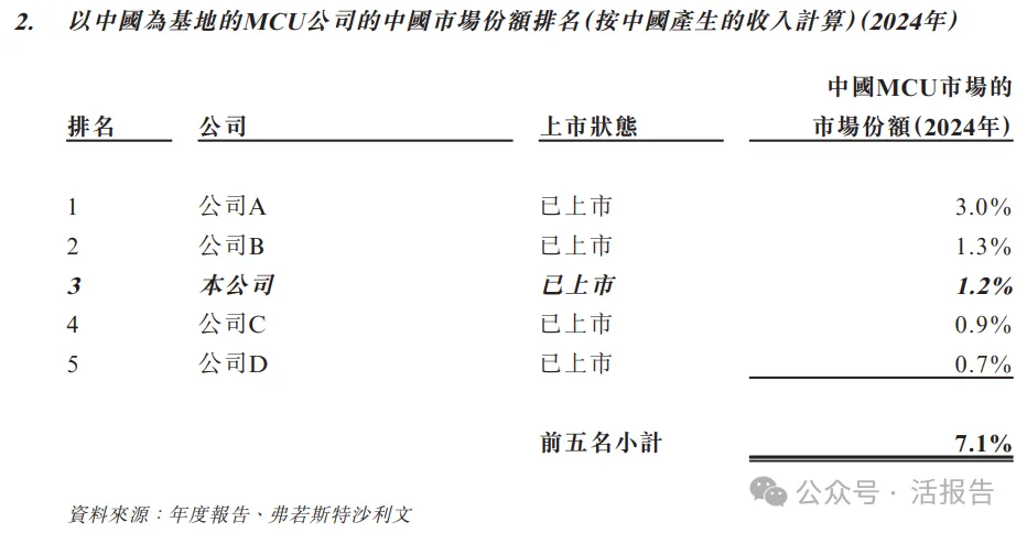 中国MCU出货量第一，「中微半导」首次递表港交所，拟实现A+H上市