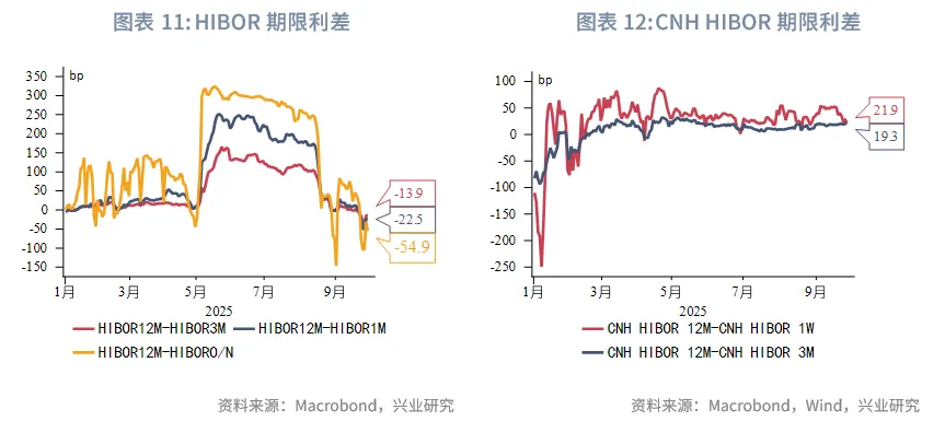 東南亞研究 | 美元反彈施壓非美貨幣，香港多市場政策發力&mdash;&mdash;香港金融市場週報（20250922-0926）