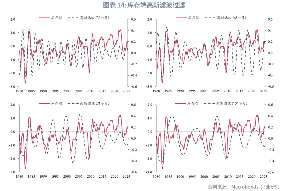外汇商品 | 美国库存周期的量化识别和预测