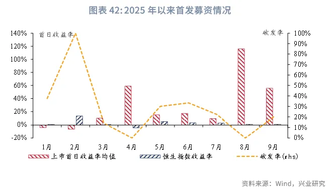 東南亞研究 | 美聯儲降息與中美元首通話共振利好港股——香港金融市場週報（20250915-0919）