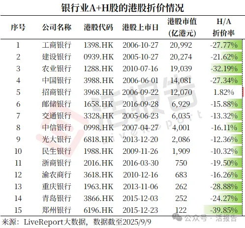 不同市值、不同行業的A+H股的折溢價水平有何差異?